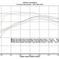 N54 Inlet Dyno Performance Chart